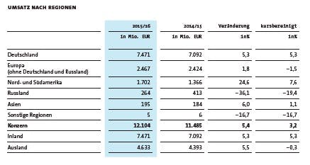 Otto-Group-Umsatz-Bilanz-2016- 2016-05-25 um 15.45.12