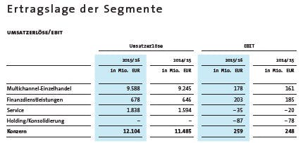 (Grafik: Otto Group)
