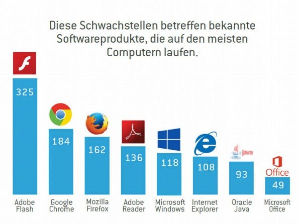 Beliebte Software mit vielen Schwachstellen: Flash mit Abstand vorn. (Grafik: Stormshield)