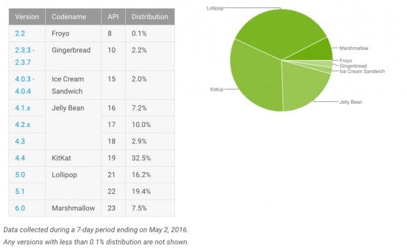 wo sind sie, die Android-Updates? Im Mai 2016 sind nur 7,5 Prozent aller Geräte auf Marshmallow. (Bild: Google)