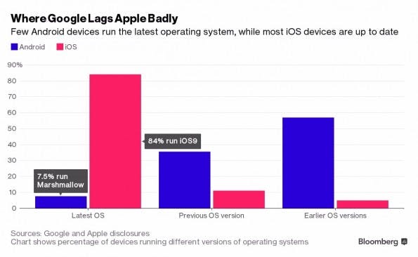 Trauriger Vergleich: iOS- vs Android-Updates. (Bild: Bloomberg)