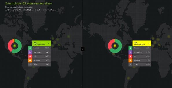 Auch in den USA verliert iOS Marktanteile. (Screenshot: Katar Worldpanel)