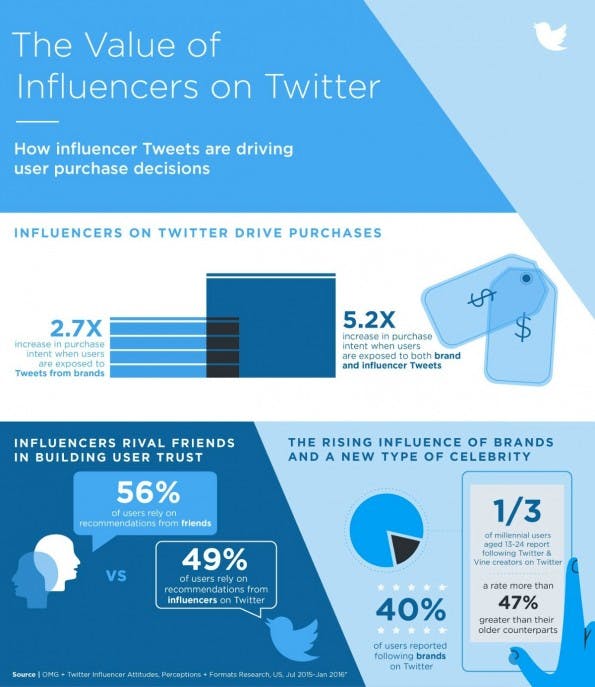 Influencer-Marketing auf Twitter: Der Wert von Meiungsführern auf dem Microblog. (Infografik: Twitter)