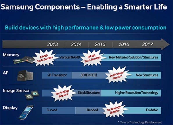 Gemäß Samsungs Roadmap geht s ab 2017 mit den faltbaren Geräten los. (Bild: Samsung)