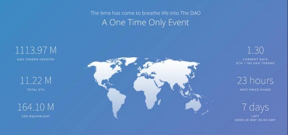 The DAO könnte die 200-Millionen-Dollar-Marke noch vor dem Ende des Token-Sales am 28.5.2016 knacken. (Screenshot: The DAO)