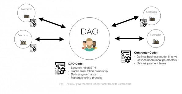 (Screenshot: The DAO)