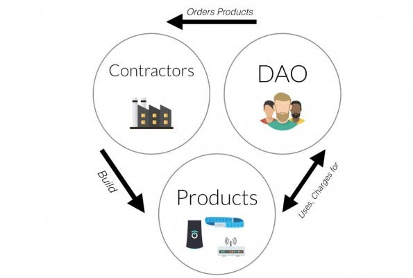 (Screenshot: The DAO)