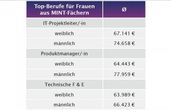 Gehalt: So viel verdienen Frauen in der IT. (Grafik: Gehalt.de)