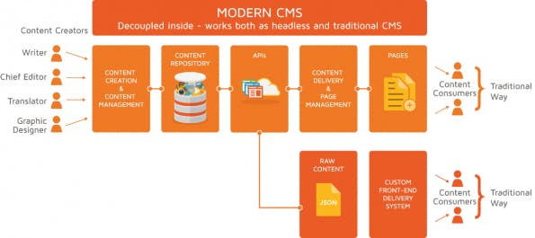 ModernCMS