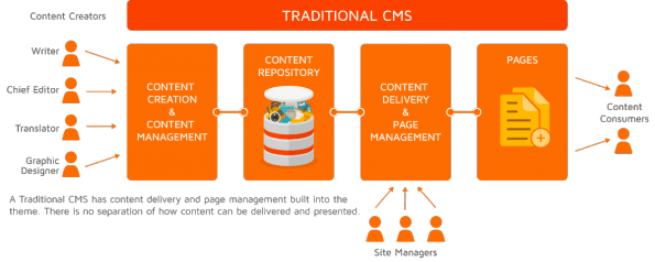 Traditional&HeadlessCMS