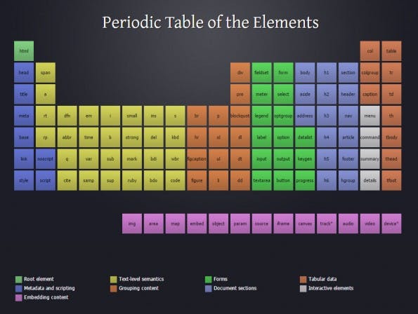 Das Periodensystem der HTML-Elemente (Illustration: Josh Duck)