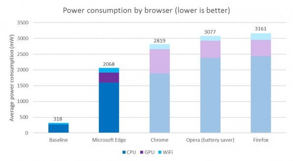 Browser-Test: Energieverbrauch von Edge, Chrome, Opera und Firefox im Vergleich. (Grafik: Microsoft)