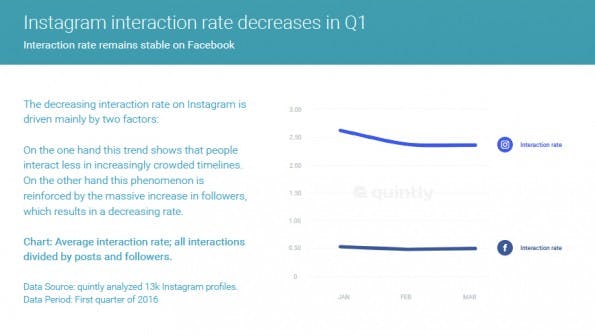 Interaktionen der Nutzer sind gefallen: Grund dafür könnte das erhöhte Grundrauschen in den Newsfeeds sein. (Grafik: Quintly)