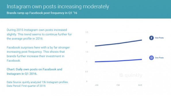 Das Posting-Verhalten von Marken ist im ersten Quartal 2016 gestiegen. (Grafik: Quintly)