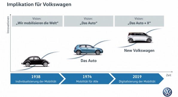 Auto + X – Volkswagen setzt künftig verstärkt auf Vernetzung. (Bild: VW)