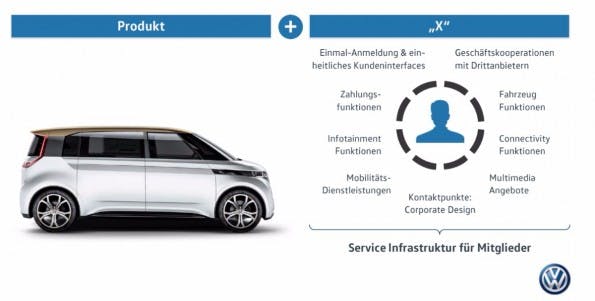 Das „X“ besteht aus vielen Elementen – der „Service-Struktur für Mitglieder“. (Bild: Volkswagen)