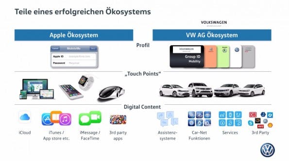 Das Ökosystem orientiert sich am „goldenen Käfig“ von Apple. (Bild: Volkswagen)