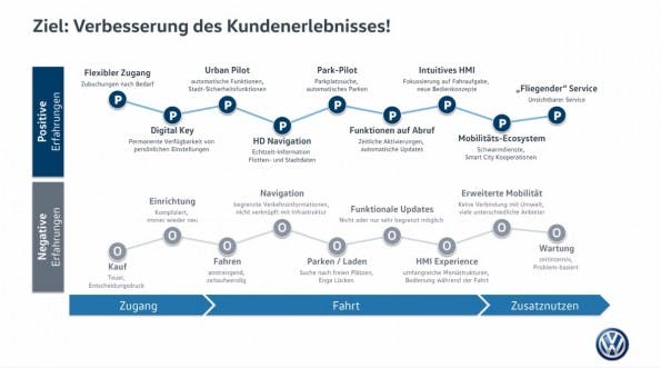 Mit den Zusatzdiensten will Volkswagen unter anderem das Kundenerlebnis erhöhen. (Bild: Volkswagen)
