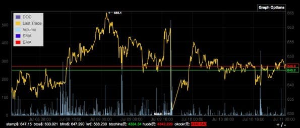 Bitcoin: Kursentwicklung der vergangenen drei Tage. (Screenshot: bitcointicker.co/t3n.de)
