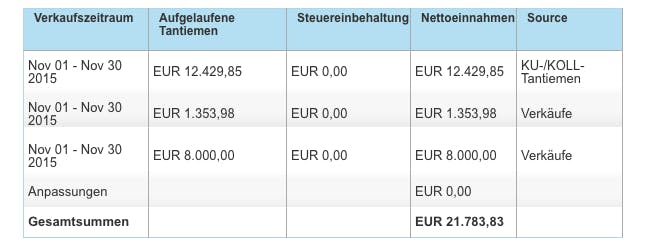 Sam Feuersteins bei Amazon eingenommene Tantiemen im November 2015.