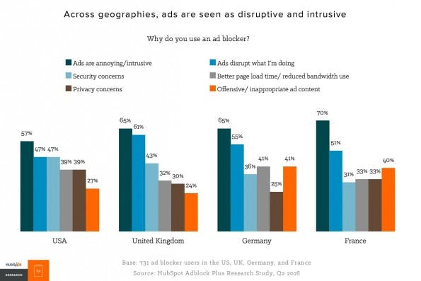 Warum Menschen Adblocker benutzen. (Grafik: Hubspot)