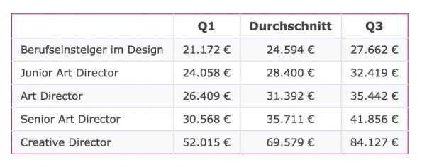 Mediengestalter Verdienst Ausbildung