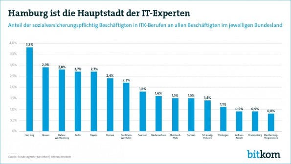 Hamburg ist die Hauptstadt der IT-Experten. (Grafik: Bitkom)