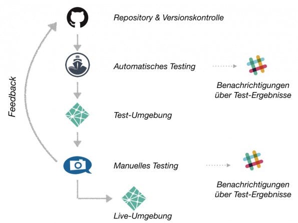 So sieht der Testing-Ablauf insgesamt aus. (Grafik: Usersnap)