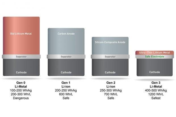 Die neue Lithium-Metall-Akku-Technologie ist weit kompakter als bisherige Technologien. (Bild: MIT; CC BY-NC-ND 3.0)