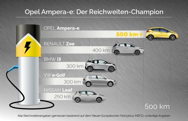 Zwar ohne Tesla, aber immerhin: der Ampera-e soll mit 500 km Reichweite die Konkurrenz ausstechen. (Grafik: Opel)