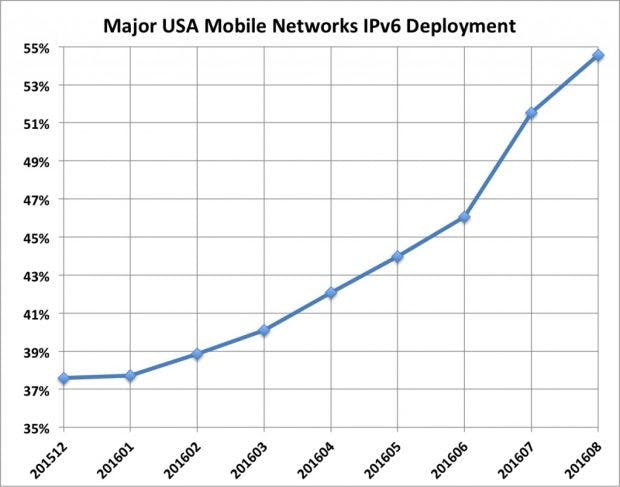 IPv6-Entwicklung beim mobilen Traffic in den USA. (Grafik: World IPv6 Launch)