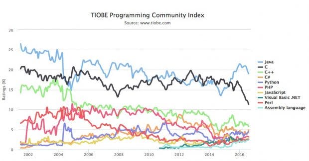Beliebteste Programmiersprachen: Java vor C und C++. (Grafik: TIOBE)