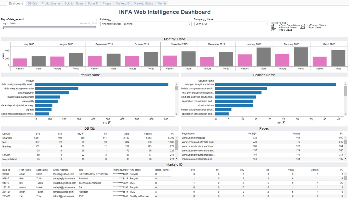 Informatica Account-Based-Marketing Dashoard zur Analyse von Marketing- und Web-Interaktionen eines Key-Accounts.