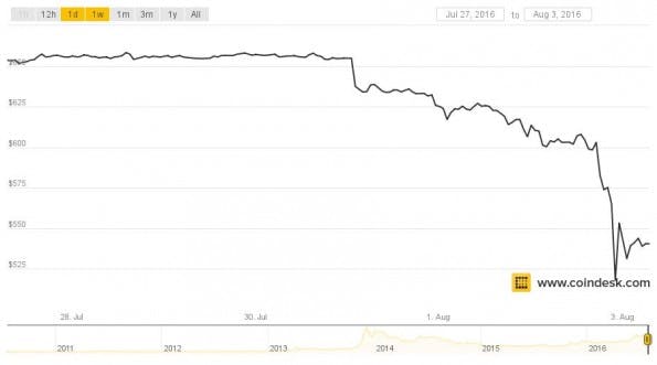 Bitcoin: Der Bitfinex-Diebstahl hat zu einem massiven Kurseinbruch geführt. (Grafik: Coindesk)