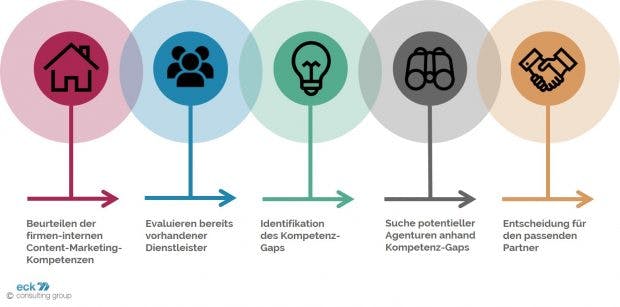(Grafik: Eck Consulting)