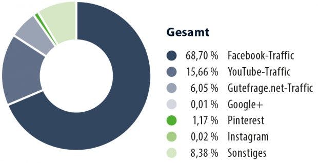 Traffic-Relevanz der sozialen Netzwerke. (Bild: Aufgesang)