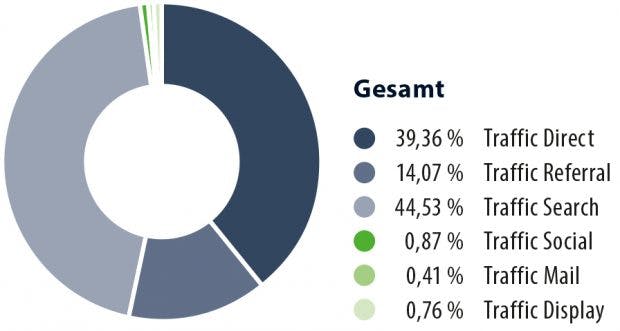 So verteilt sich der Traffic. (Bild: Aufgesang)