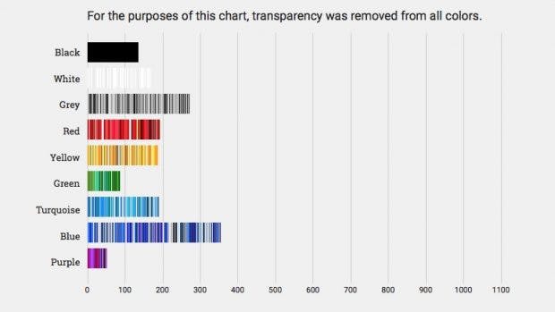 Design: Diese Farben werden von den populärsten Websites verwendet. (Grafik: Paul Hebert)