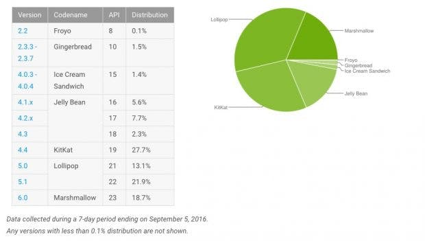 So sieht die aktuelle Verteilung der Android-Versionen aus. (Screenshot: Google; t3n)