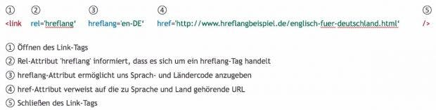Darstellung des HREFLANG-Link-Tag-Schemas.