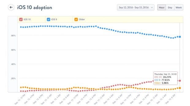 Prognose: iOS 10 soll in nur 11 Tagen schon auf 50 Prozent aller iPhones und iPads installiert sein. (Screenshot: Mixpanel)