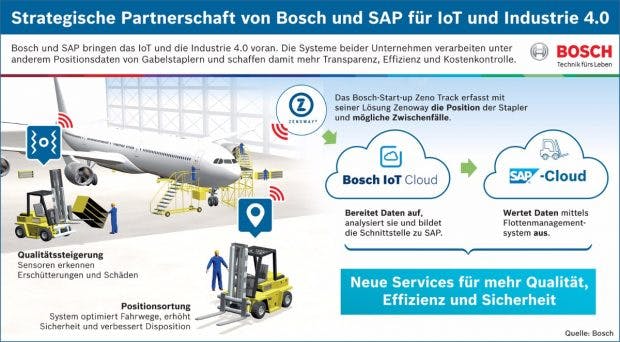 Industrie 4.0: Bosch und SAP wollen im IoT-Bereich kooperieren. (Grafik: Bosch)