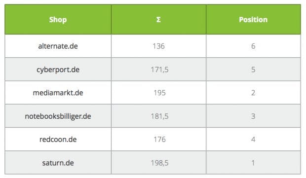 Elektronikfachhändler im Internet: Saturn zeigt der Konkurrenz, wie es geht. (Screenshot: Xpose360)