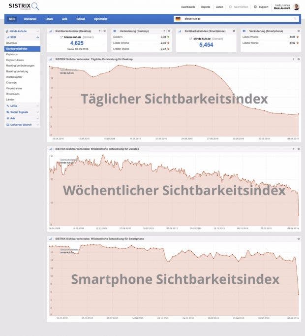 Mit dem täglichen Sichtbarkeitsindex will Sistrix SEO transparenter machen. (Screenshot: Sistrix)