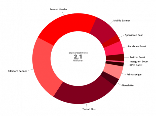 Die neue Cross-Channel-Kampagne von t3n ermöglicht eine Brutto-Reichweite von zwei Millionen Kontakten. (Grafik: t3n)