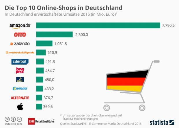 E-Commerce in Deutschland: Die Top-Ten der Online-Shops. (Infografik: Statista/EHL)