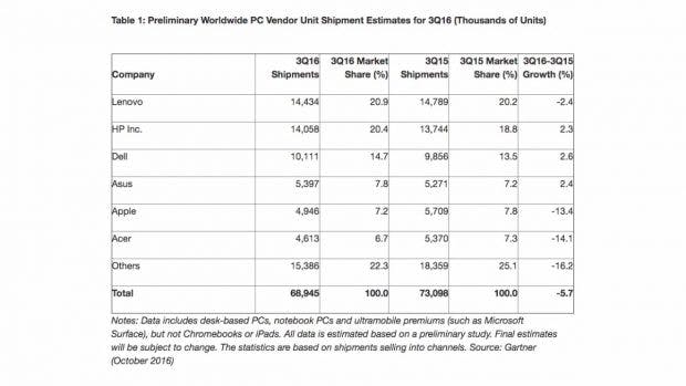 Das dritte Quartal 2016 sieht unter anderem für den Mac-Absatz von Apple nicht sonderlich rosig aus. (Screenshot: Gartner)