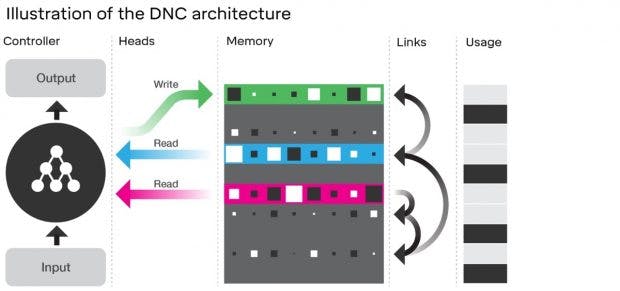 So sieht die Infrastruktur des neuen Deepmind-Computers DNC aus. (Bild: Deepmind.com)