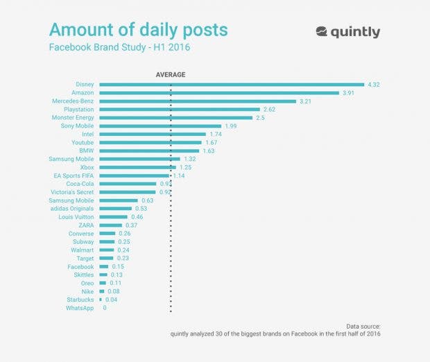 So oft posten die großen Marken auf Facebook täglich Updates. (Grafik: Quintly)