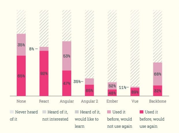 Javascript-Umfrage: Wie zufrieden sind Entwickler mit den verschiedenen Frontend-Frameworks? (Screenshot: stateofjs.com)